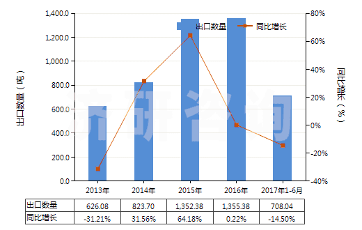 2013-2017年6月中國鄰苯二甲酸二丁酯(HS29173410)出口量及增速統(tǒng)計(jì)